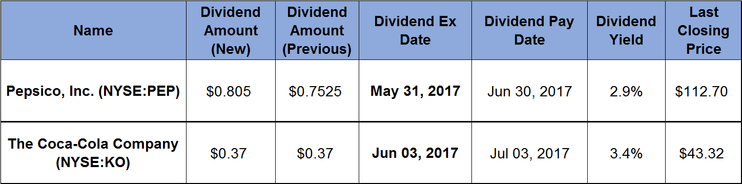 Table with Dividend data for Pesico and the Coca Cola Comapny 