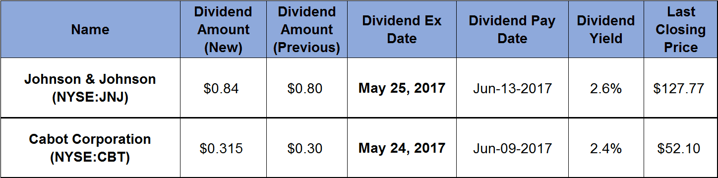 Dividends