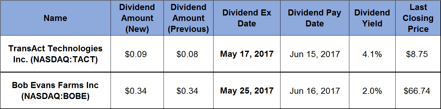 Data table fro the dividend hikes article