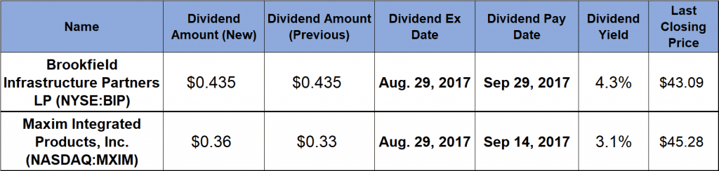 Rising Dividends 