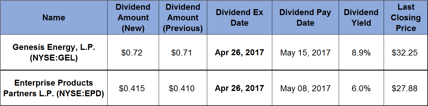 Dividends
