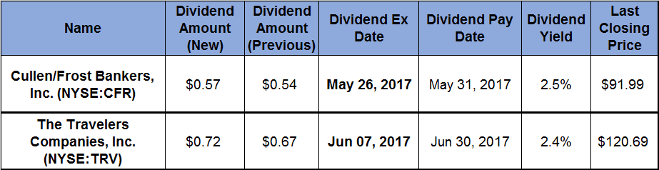 Dividend hikes