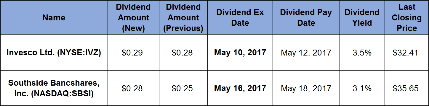 Dividends