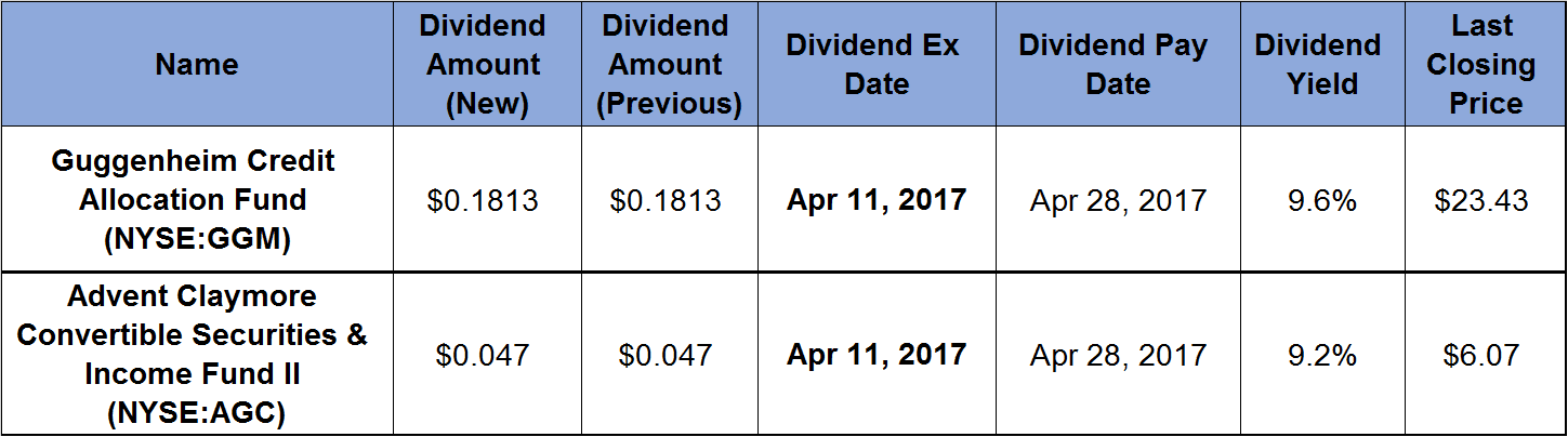 2 Guggenheim Investments Funds Pay Monthly Dividends and Offer 9_percent-Plus Yields