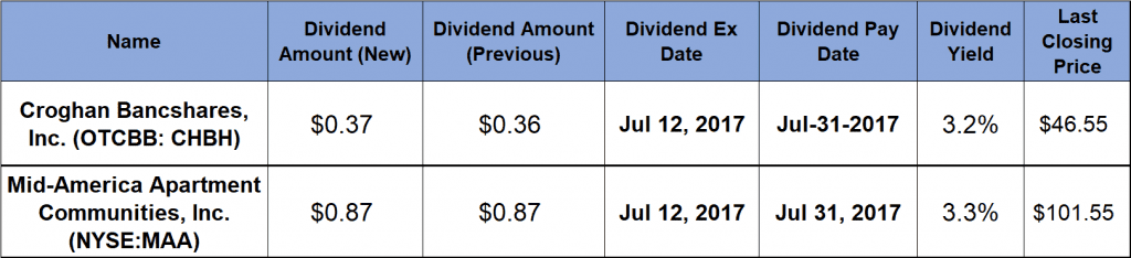 Dividend boosts