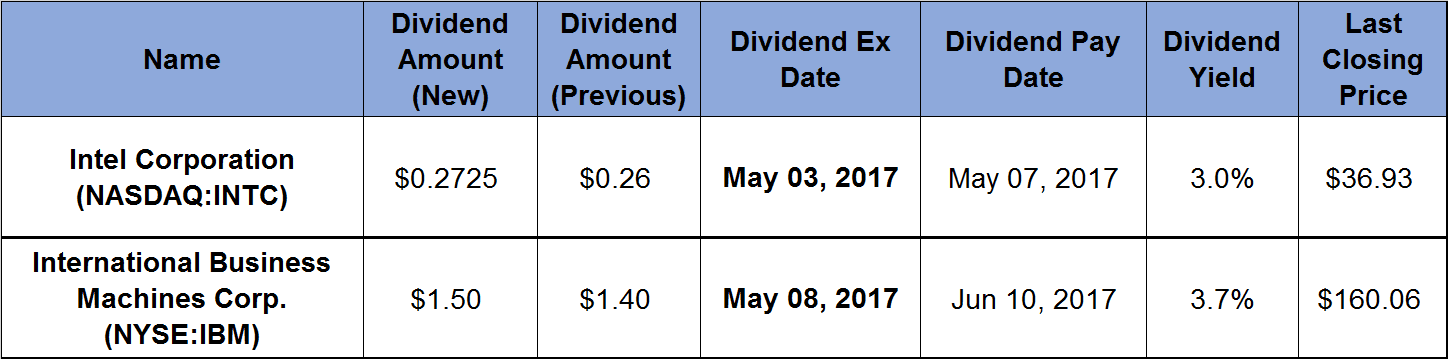 Table of IBM and Intel dividends payouts data for May 2017