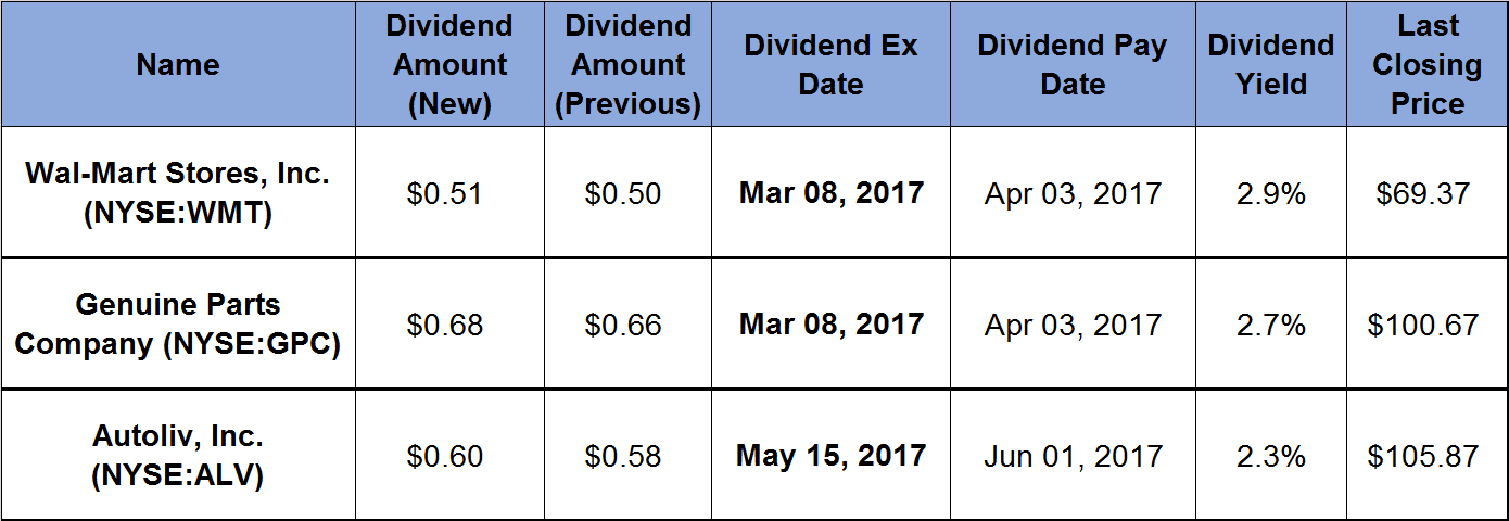 2017-02-22_3 Companies Announce Rising Dividends and Offer Double-Digit Asset Appreciation