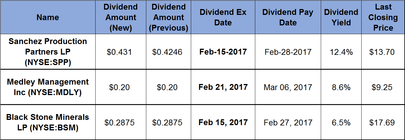 3 Companies Declare Dividends That Return 6_5_percent-Plus Yields_2017-02-10