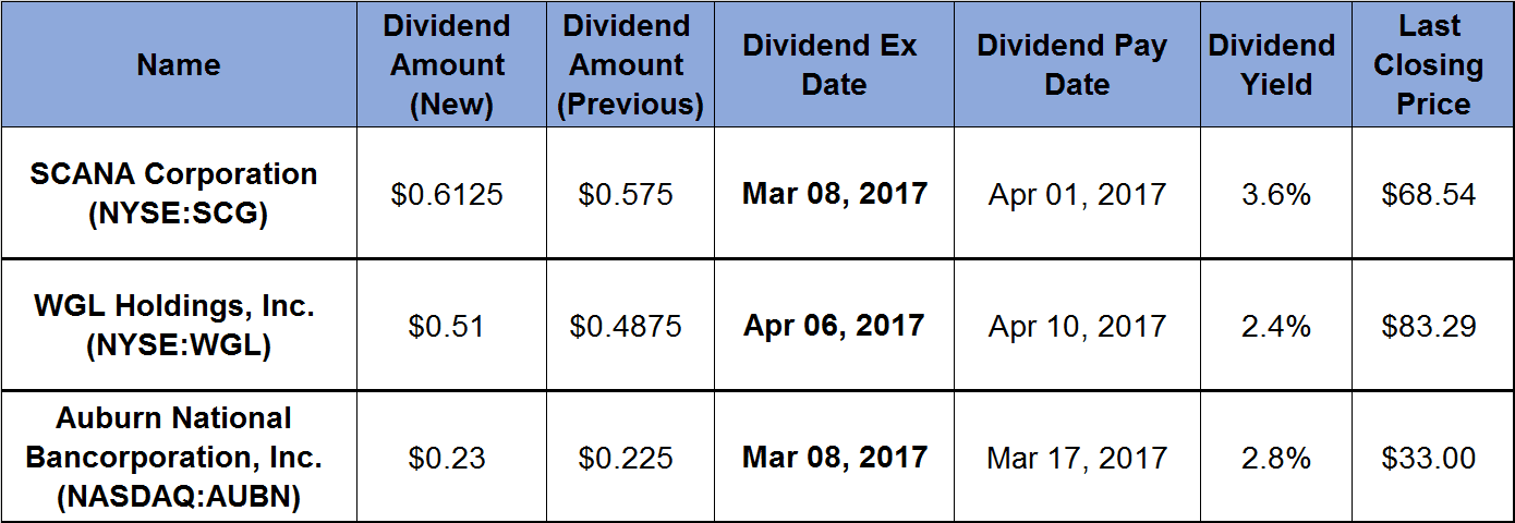 3 Equities Boost Annual Dividends 15-Plus Consecutive Years_2017-02-28