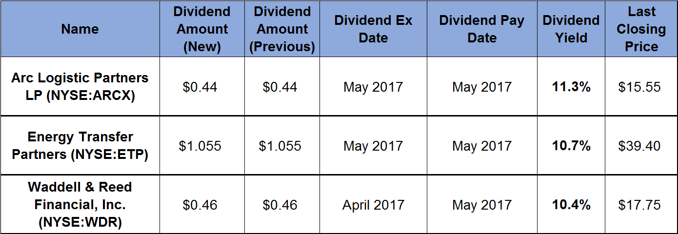 Dividend Yields