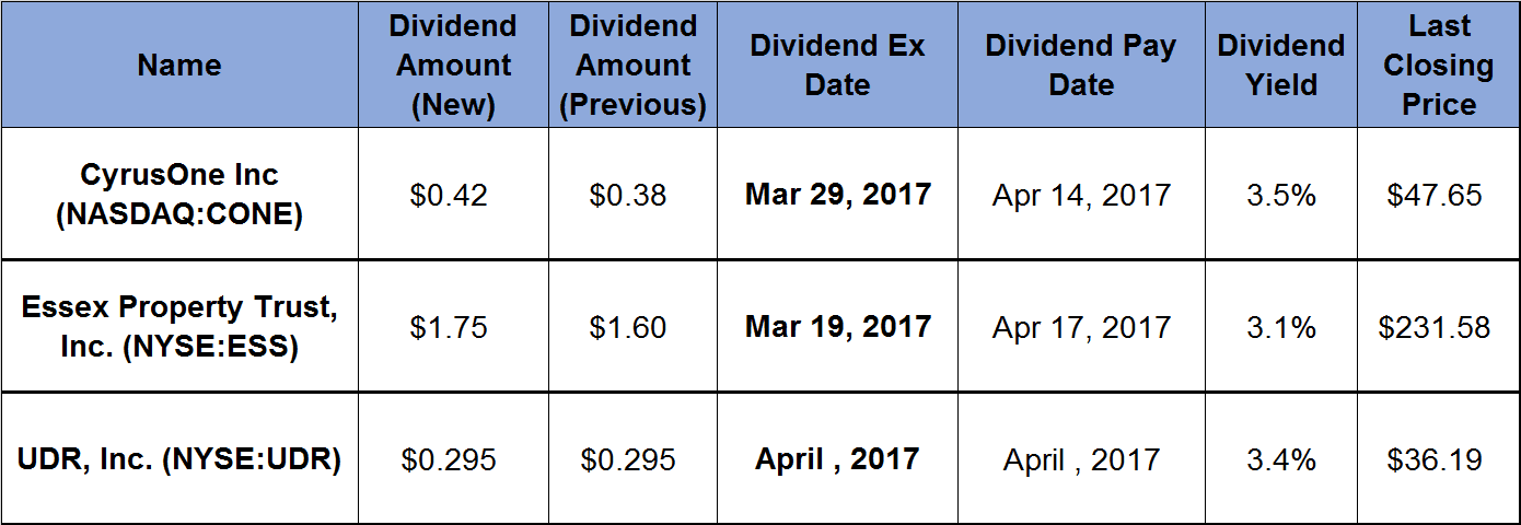 3 Real Estate Investment Trusts Offer 3_percent-Plus Dividend Yields and Double-Digit Asset Growth_2017-02-24