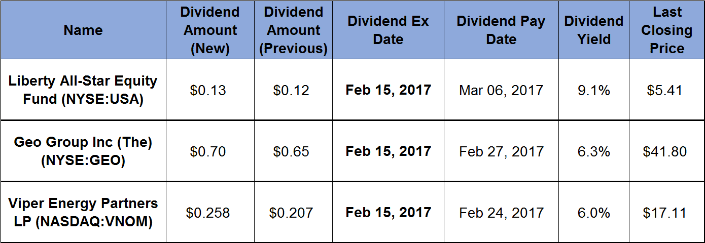 3 Securities Offer 6_percent-Plus Yields and Double-Digit Dividend Boosts_2017-02-09