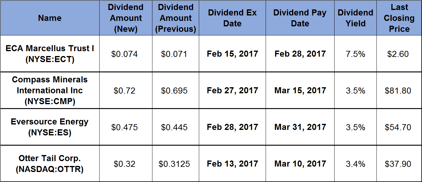 4 Investments Raise Dividend Payouts_2017-02-03