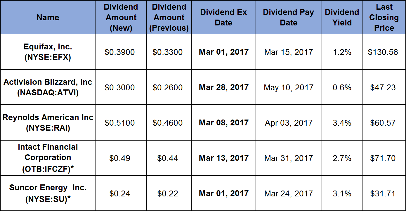 5 Companies with Seven-Plus Years of Rising Dividends Boost Payouts Again_2017-02-14