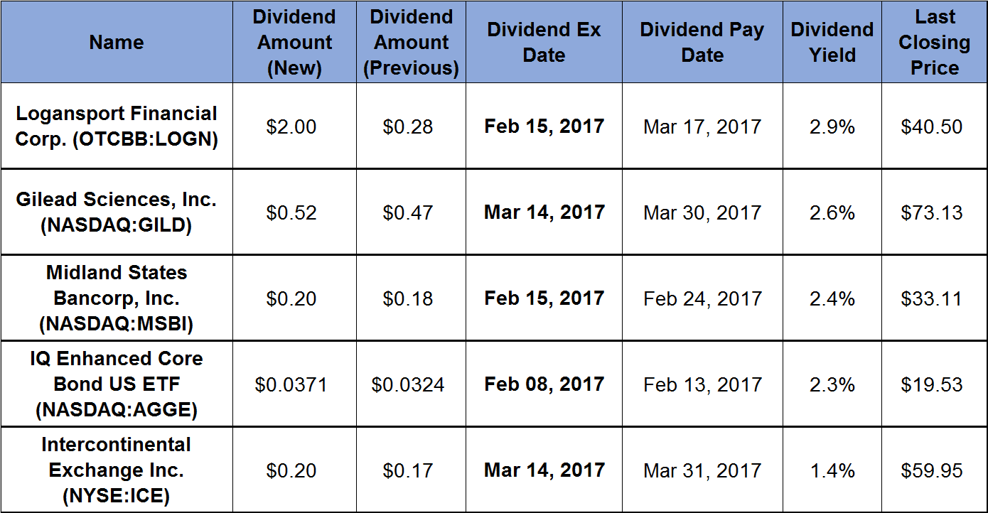 5 Securities Boost Dividends by Double-Digits_2017-02-08