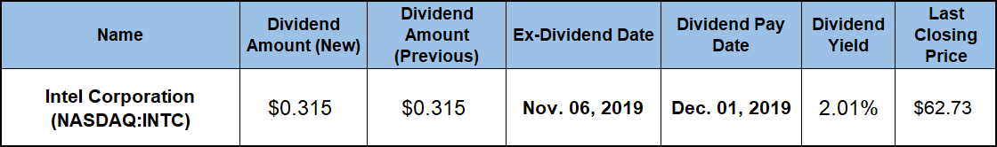 Semiconductor Dividend Stocks
