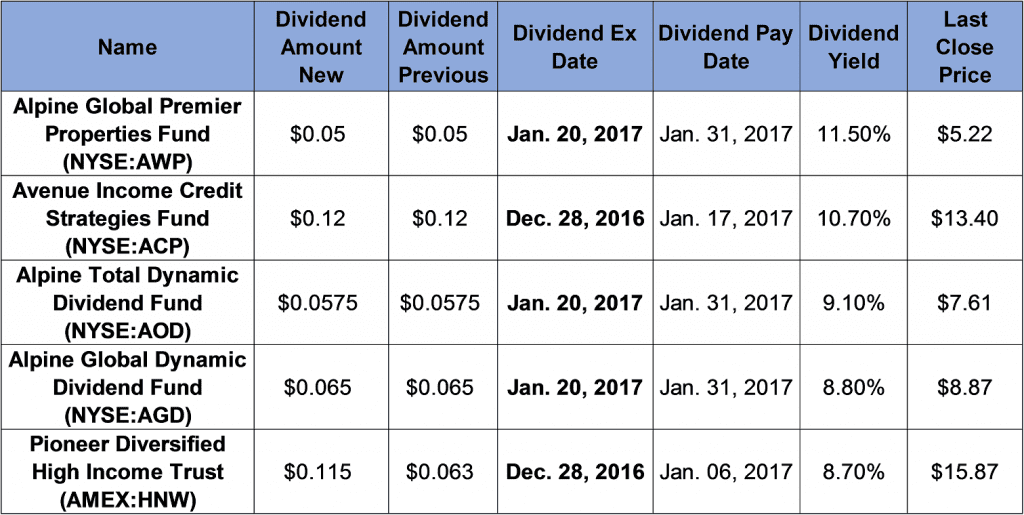 Monthly Dividend