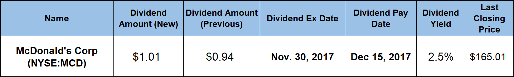 Dividend Hikes