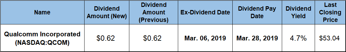 Dividend Yield