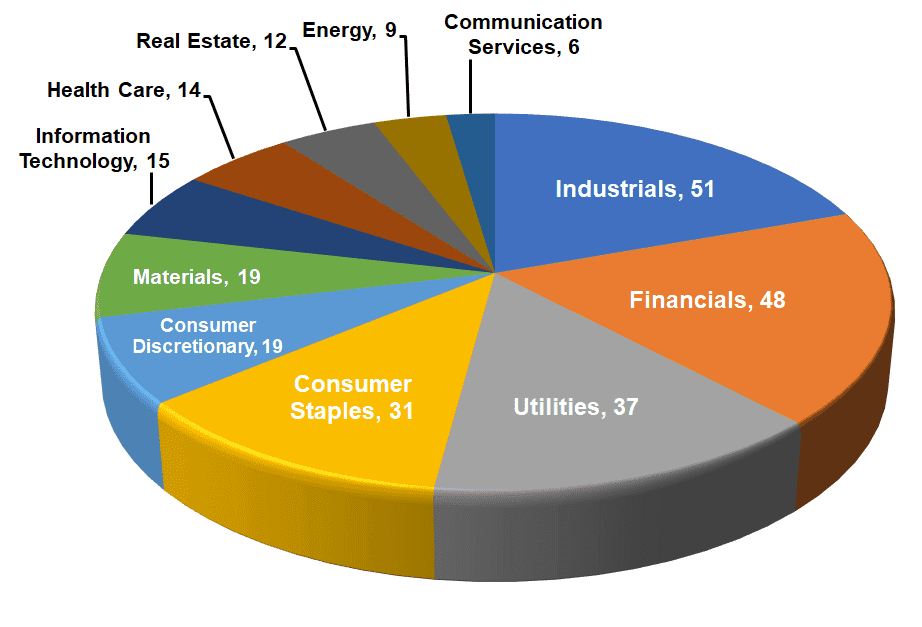 Nasdaq Dividend Achievers