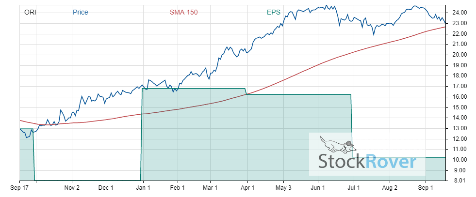 ori price vs fundamental