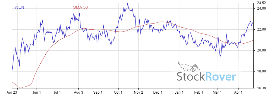 3 best dividend paying restaurant stocks to buy now