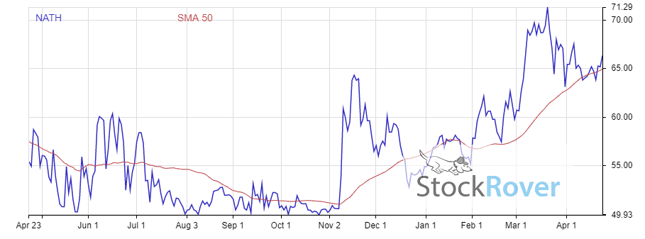 3 best dividend paying restaurant stocks to buy now