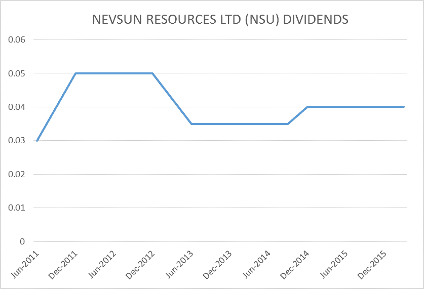 nsu graph di