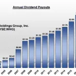 Dividend